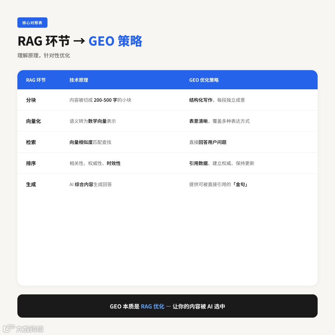图片[2]-搞懂 RAG，你才能真正做好 GEO-跨境直通