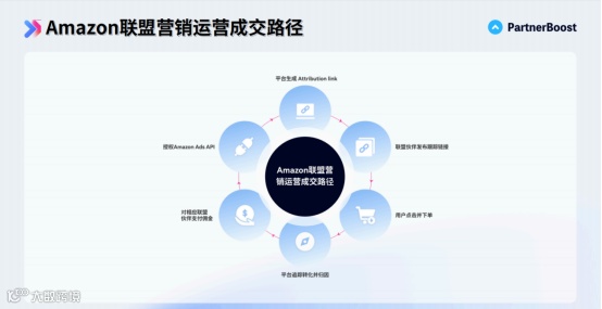 图片[5]-PartnerBoost亮相亚马逊运营年度大课：以AI重新定义站外增长新范式-跨境直通