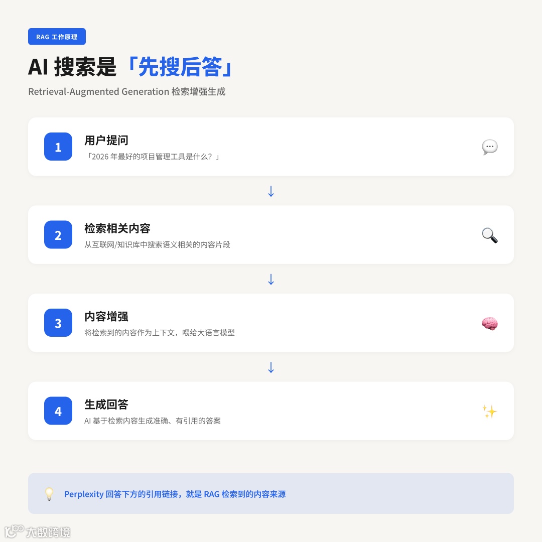 图片[1]-搞懂 RAG，你才能真正做好 GEO-跨境直通