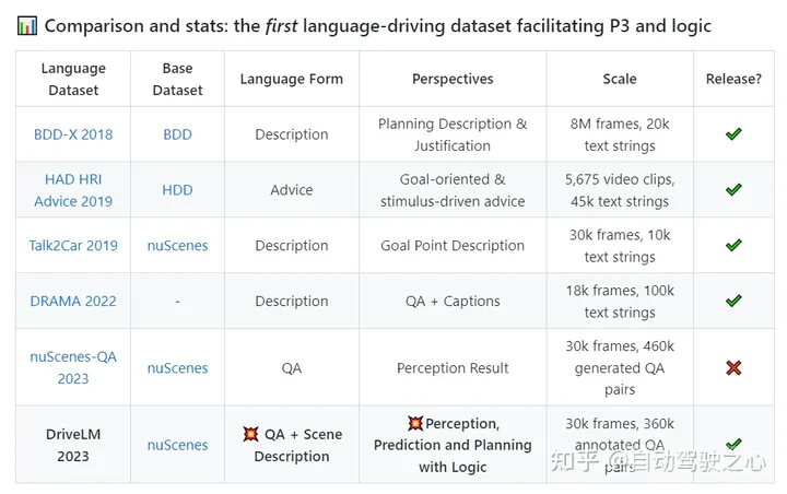 大模型「上车」关键一步：全球首个语言+自动驾驶开源数据集来了