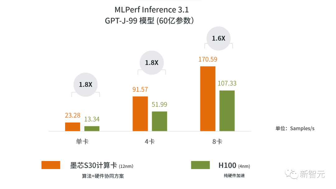 MLPerf放榜，中国AI芯片公司再获世界第一！大模型推理三项冠军，性能超越H100