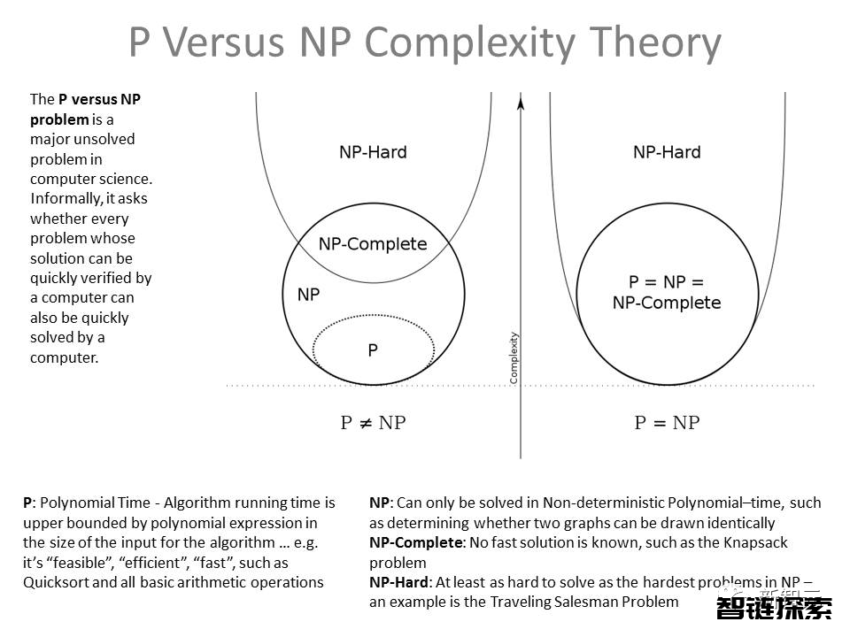 GPT-4成功得出P≠NP，陶哲轩预言成真！97轮「苏格拉底式推理」对话破除世界数学难题