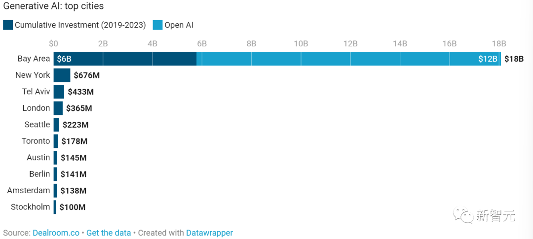 生成式AI全球投融资220亿美元，美国占比89%！OpenAI贡献超60%，中国AI芯片投融资世界第一，超美国两倍