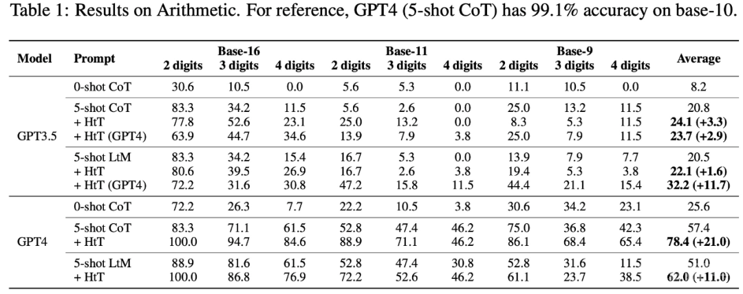 DeepMind让大模型学会归纳和演绎，GPT-4准确率提升13.7%