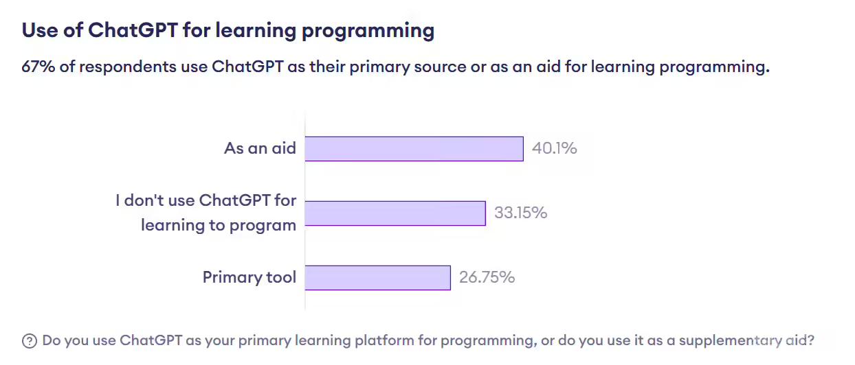 Programiz：许多人使用 ChatGPT 学习编程，Web 开发领域最易受 AI 冲击