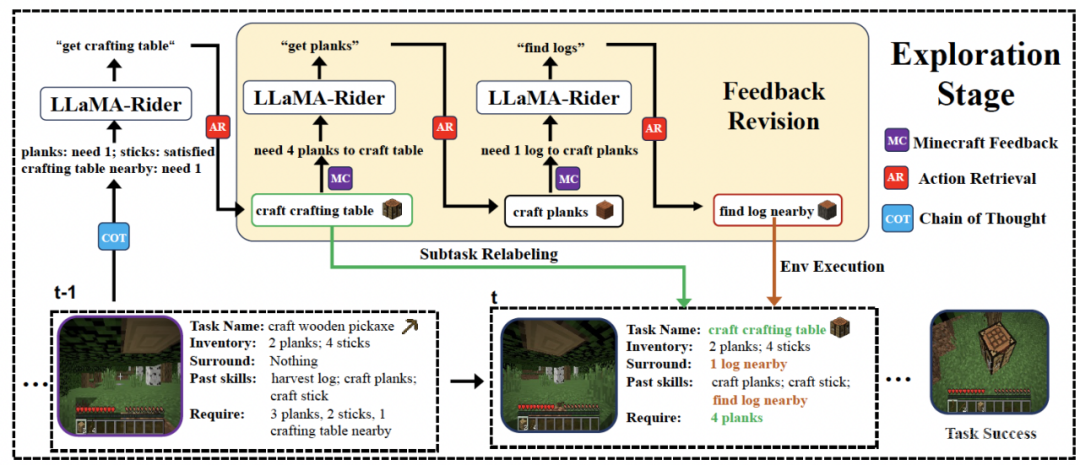 让大模型自主探索开放世界，北大&智源提出训练框架LLaMA-Rider