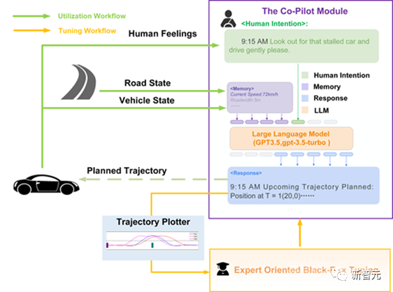 把ChatGPT塞进副驾驶！清华、中科院、MIT联合提出Co-Pilot人机交互框架：完美把控乘客意图