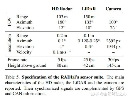 大火的4D Radar开源数据汇总
