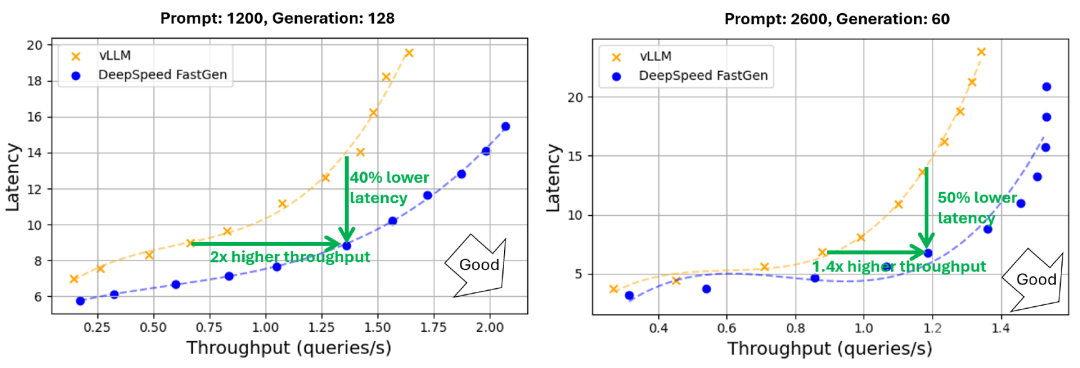 LLM生成延迟降低50%！DeepSpeed团队发布FastGen：动态SplitFuse技术，提升2.3倍有效吞吐量