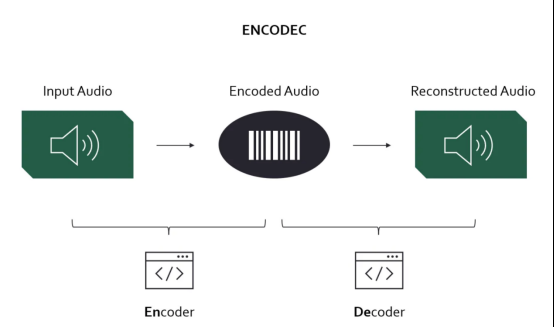 一文带你全面了解Meta的开源人工智能音乐模型——MusicGen 译文