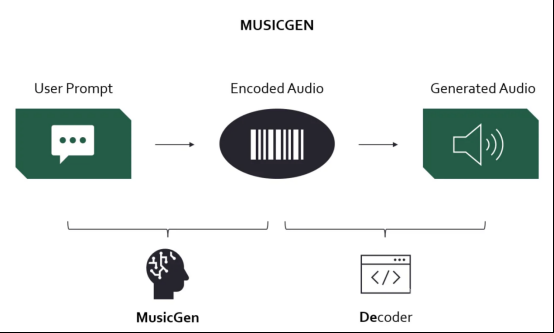 一文带你全面了解Meta的开源人工智能音乐模型——MusicGen 译文