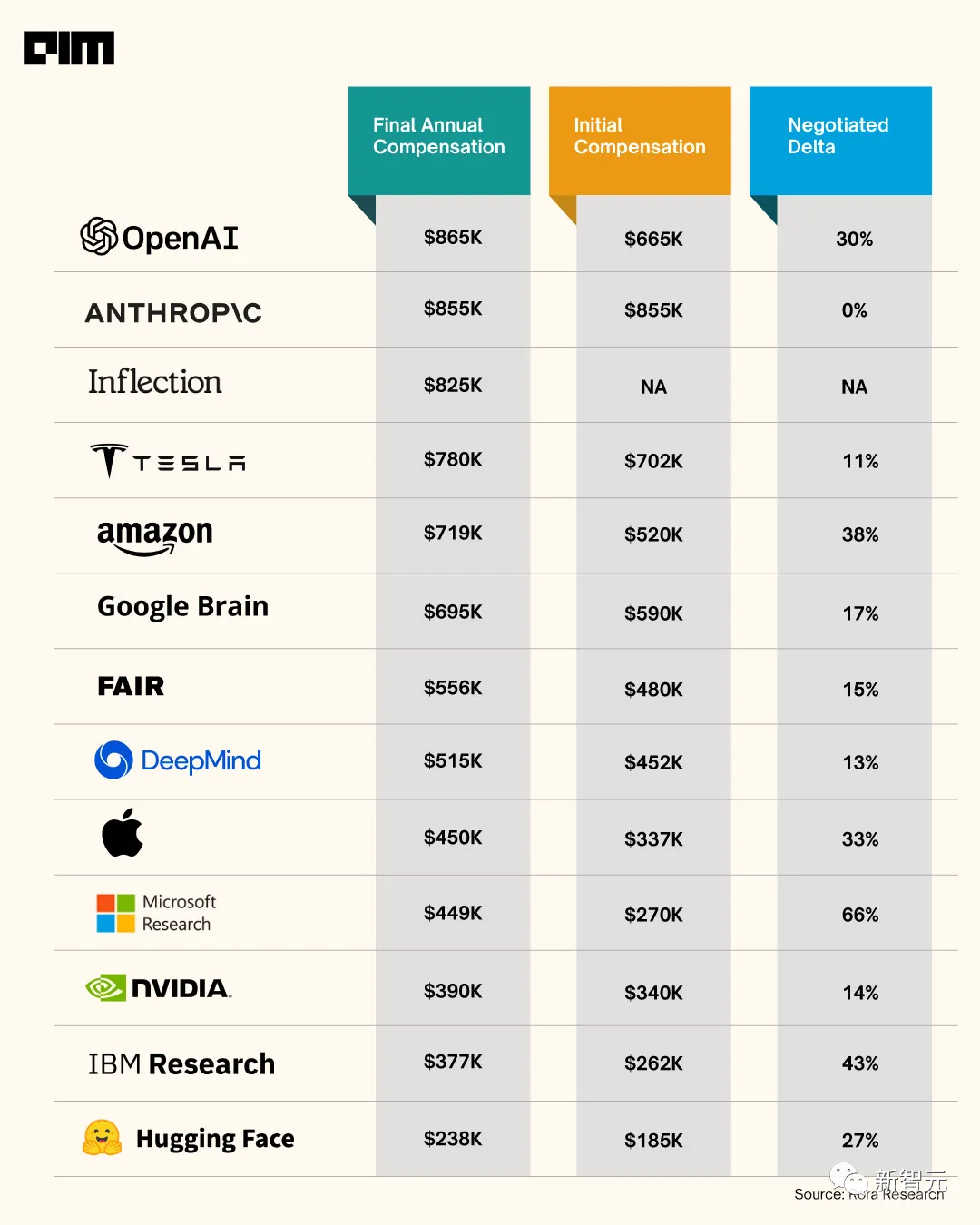 OpenAI 600万天价年薪震惊网友，全美顶尖AI公司薪酬大曝光！