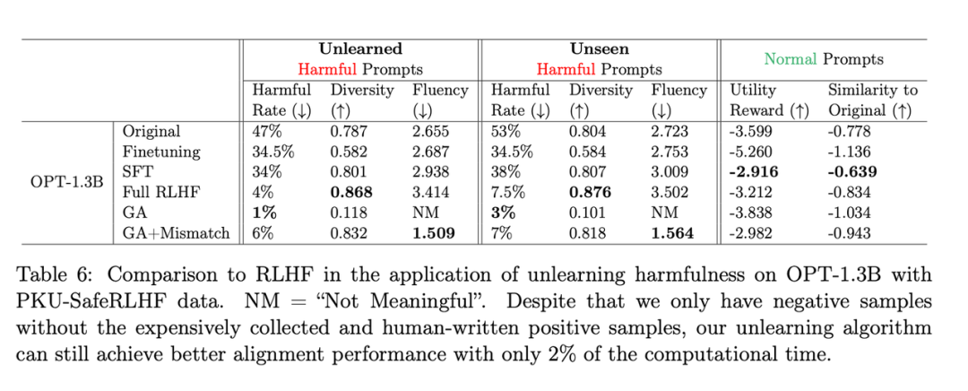 用RLHF 2%的算力让LLM停止有害输出，字节提出LLM遗忘学习