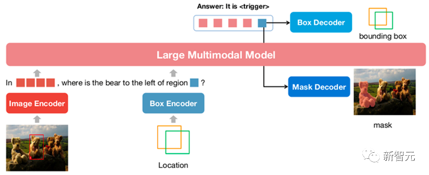 首创pix2emb范式！NUS清华联合发布NExT-Chat：对话/检测/分割全能多模态大模型