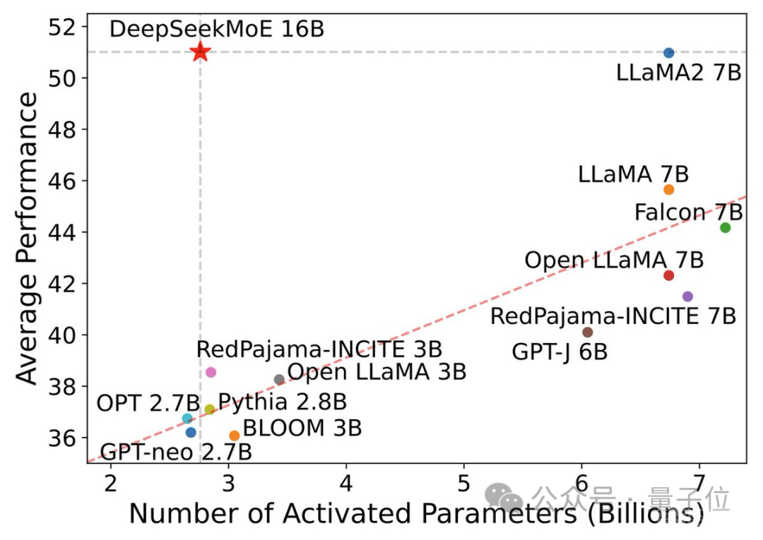 首个国产开源MoE大模型来了！性能媲美Llama 2-7B，计算量降低60%