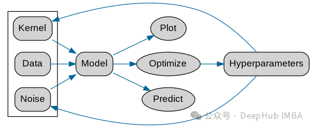 使用核模型高斯过程(KMGPs)进行数据建模