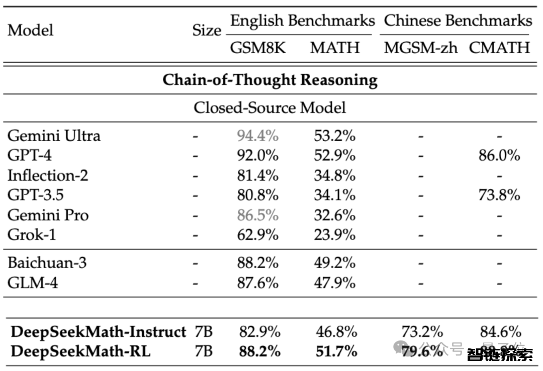7B开源数学模型干翻千亿GPT-4，中国团队出品