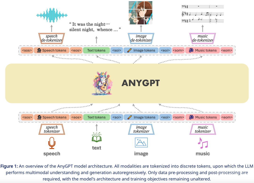 复旦等发布AnyGPT：任意模态输入输出，图像、音乐、文本、语音都支持