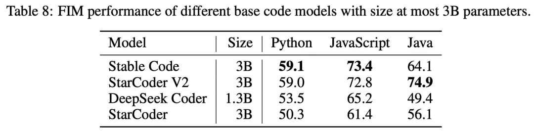 Stability AI开源3B代码生成模型：可补全，还能Debug