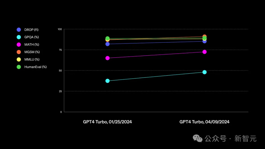 GPT-4 Turbo重回王座，ChatGPT免费升级！数学暴涨10%/上下文全面碾压