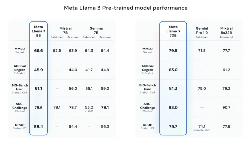 Meta 发布Llama 3，能力直逼GPT-4,一己之力拉高开源大模型水位 转载