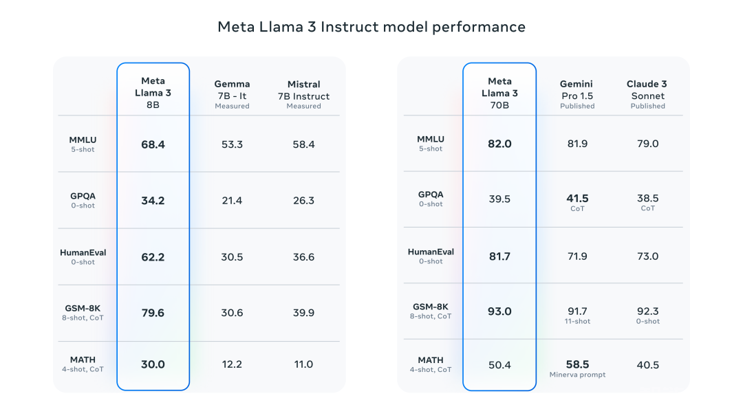 Meta 发布Llama 3，能力直逼GPT-4,一己之力拉高开源大模型水位 转载