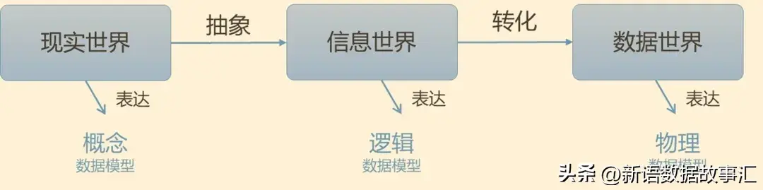 一文带您了解数据模型：概念模型、逻辑模型和物理模型