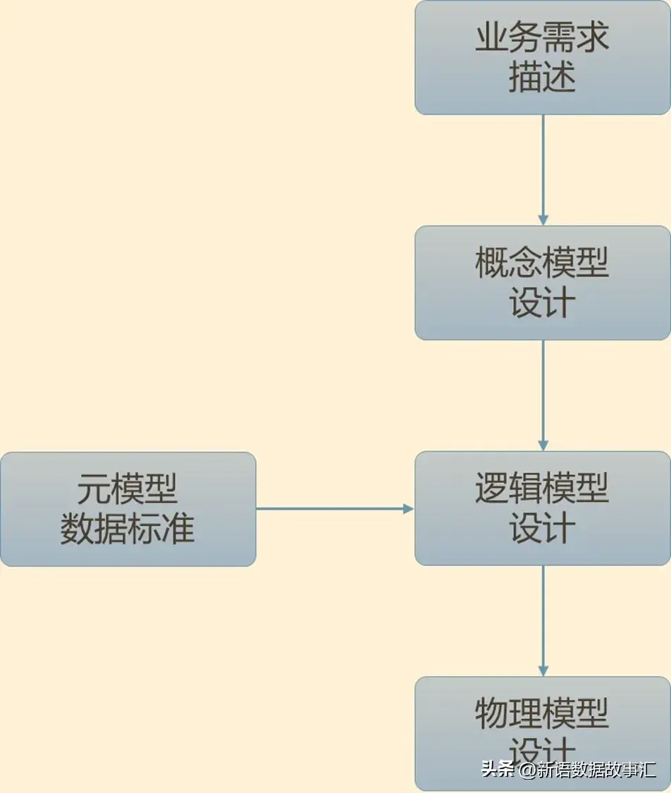 一文带您了解数据模型：概念模型、逻辑模型和物理模型