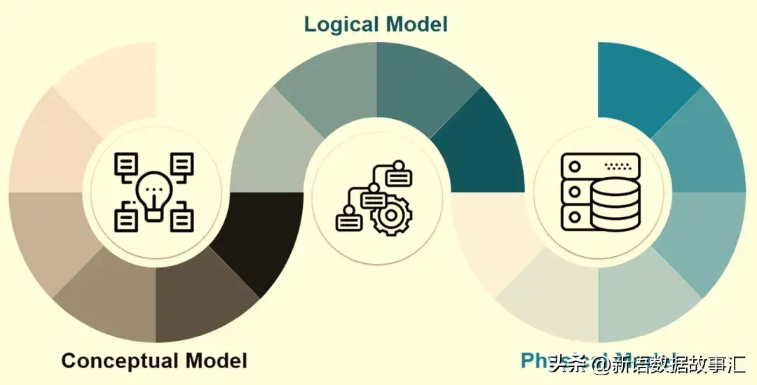 一文带您了解数据模型：概念模型、逻辑模型和物理模型