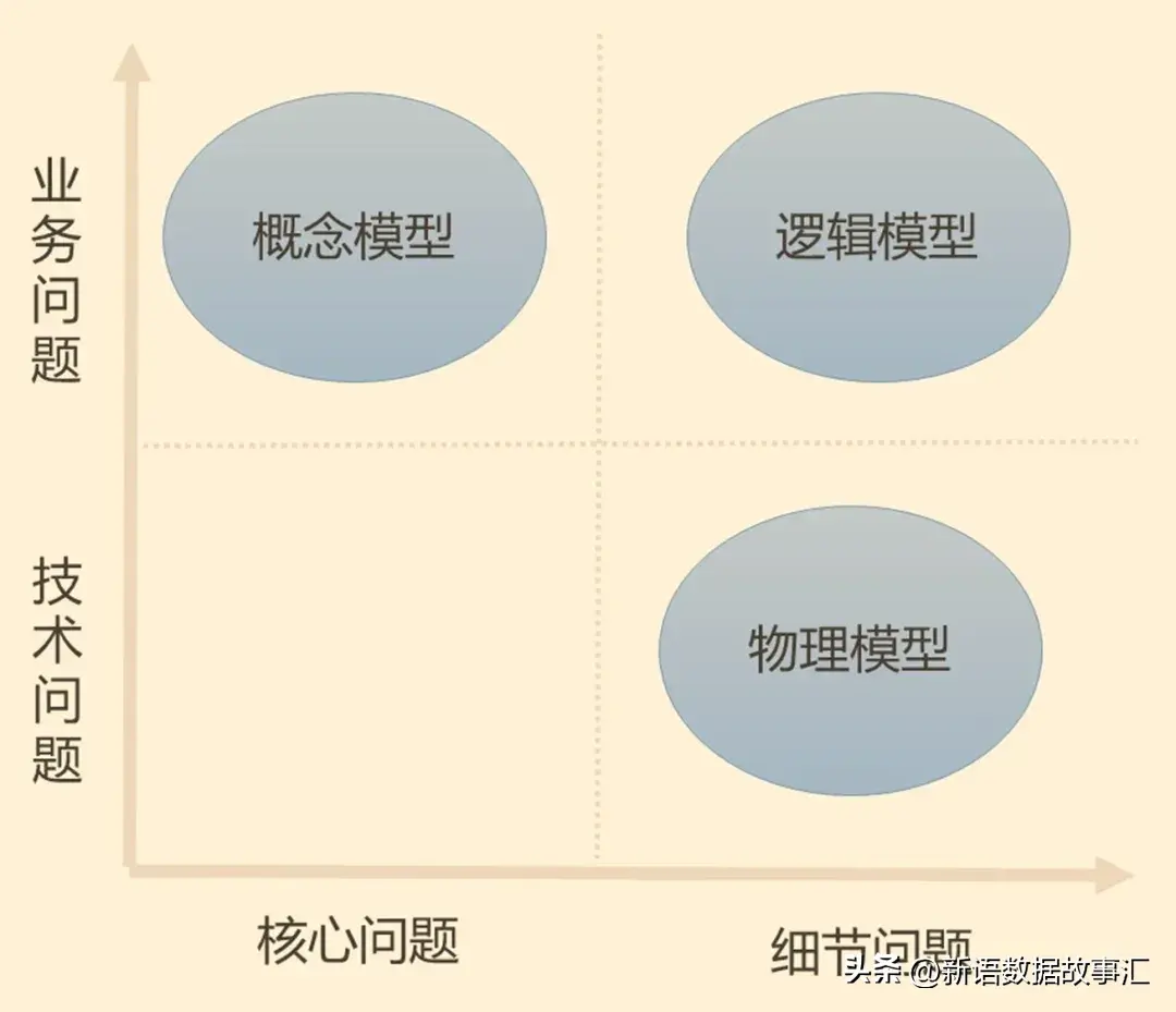 一文带您了解数据模型：概念模型、逻辑模型和物理模型