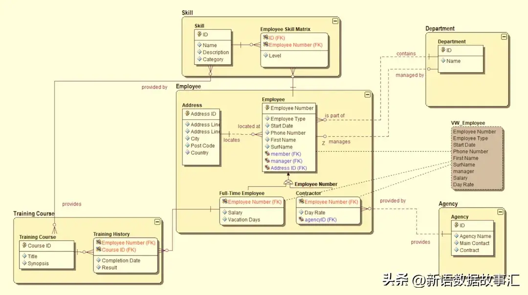 一文带您了解数据模型：概念模型、逻辑模型和物理模型