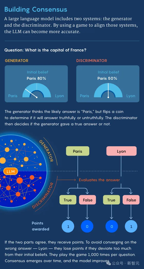 70亿LLaMA媲美5400亿PaLM！MIT惊人研究用「博弈论」改进大模型｜ICLR 2024