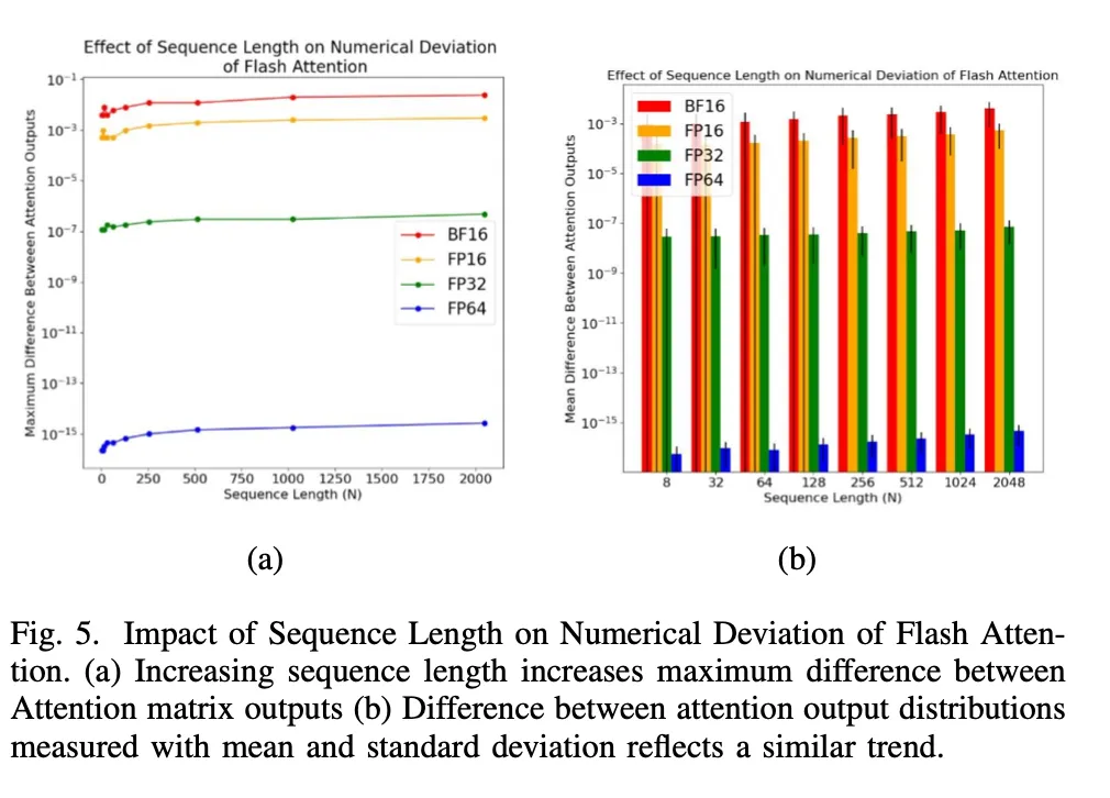 Flash Attention稳定吗？Meta、哈佛发现其模型权重偏差呈现数量级波动