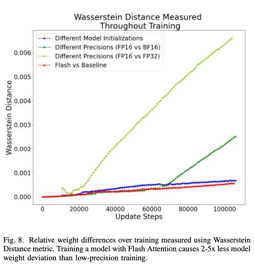 Flash Attention稳定吗？Meta、哈佛发现其模型权重偏差呈现数量级波动