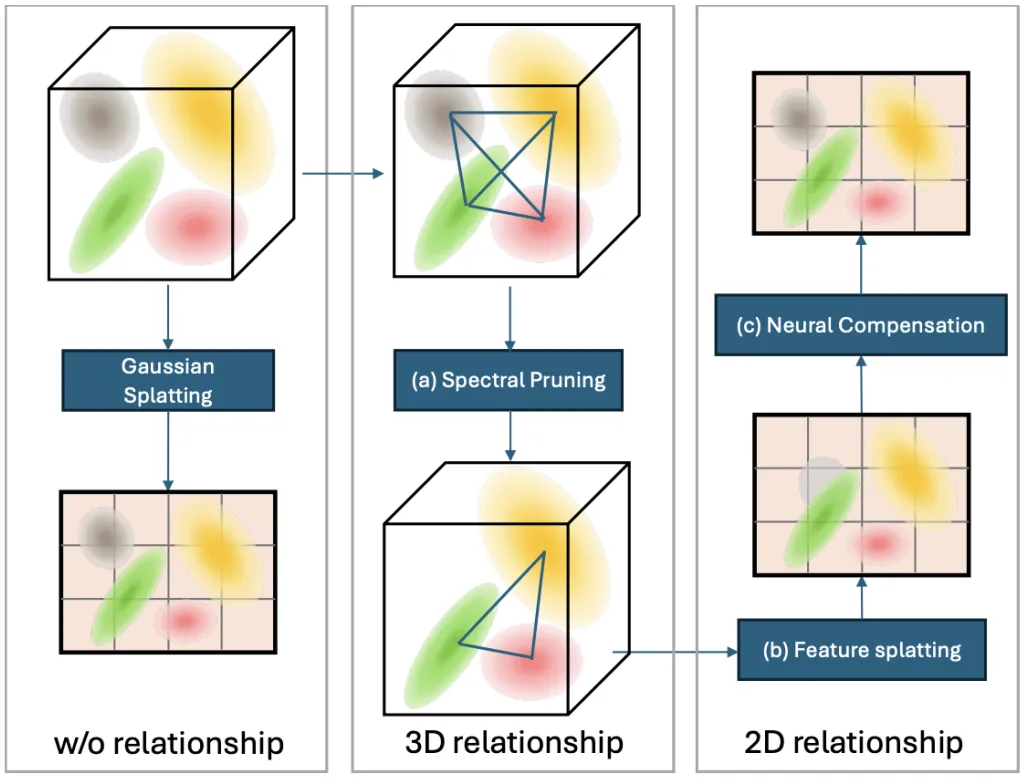 告别3D高斯Splatting算法，带神经补偿的频谱剪枝高斯场SUNDAE开源了