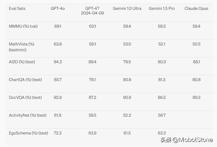 OpenAI 首次推出 GPT-4o“全能”模型，干翻所有语音助手