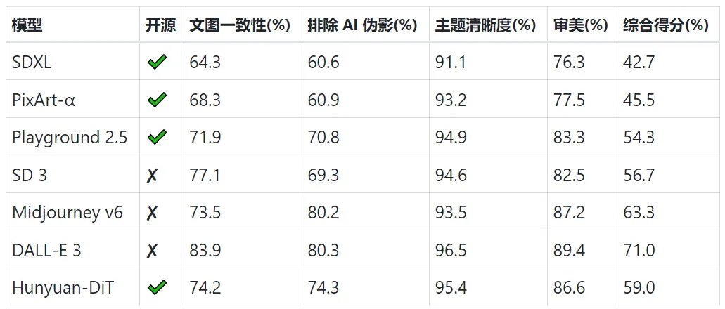 首个中文原生DiT架构！腾讯混元文生图大模型全面开源，免费商用