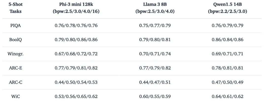 只需单卡RTX 3090，低比特量化训练就能实现LLaMA-3 8B全参微调