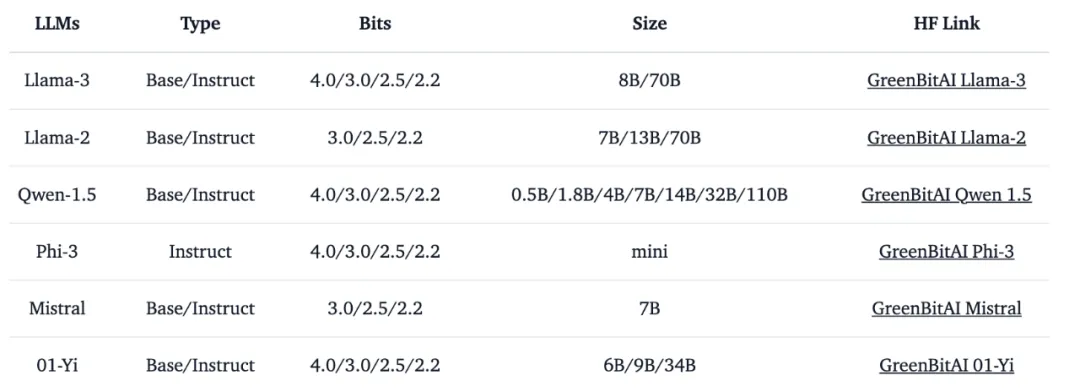 只需单卡RTX 3090，低比特量化训练就能实现LLaMA-3 8B全参微调