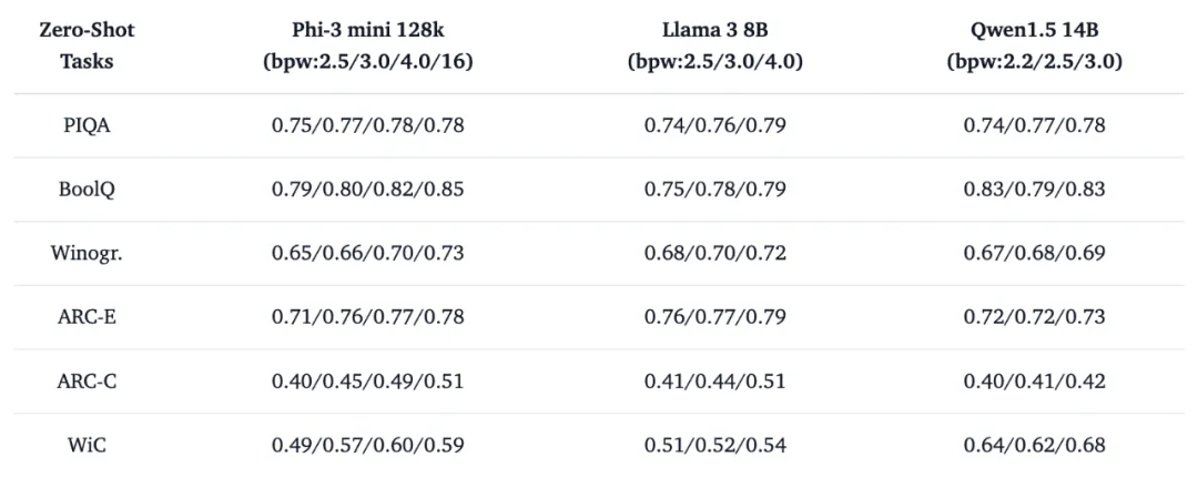 只需单卡RTX 3090，低比特量化训练就能实现LLaMA-3 8B全参微调