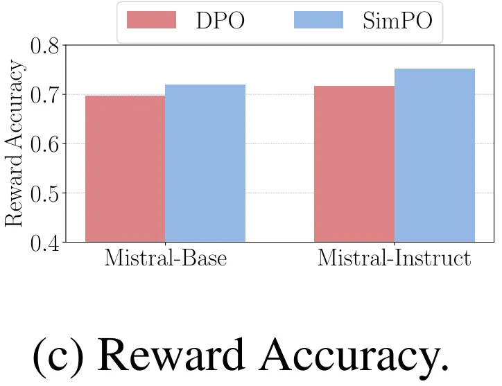 全面超越DPO：陈丹琦团队提出简单偏好优化SimPO，还炼出最强8B开源模型