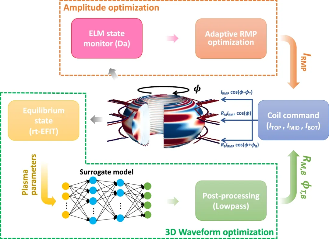 可控核聚变新里程碑，AI首次实现双托卡马克3D场全自动优化，登Nature子刊