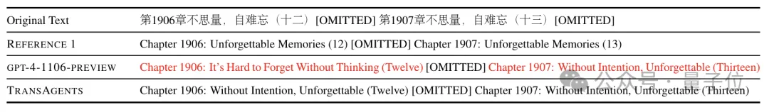 鹅厂造了个AI翻译公司：专攻网络小说，自动适配语言风格，真人和GPT-4看了都说好