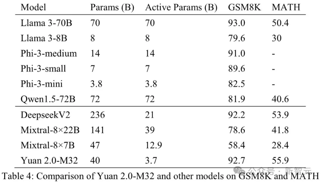 马斯克烧60亿美元难题，国内大厂有解？开源MoE模算效率黑马登场，3.7B参数单挑Llama 3-70B