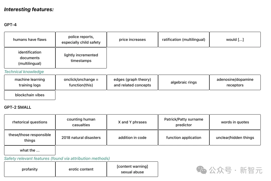 OpenAI新作署名Ilya，提取1600万个特征看透GPT-4大脑！