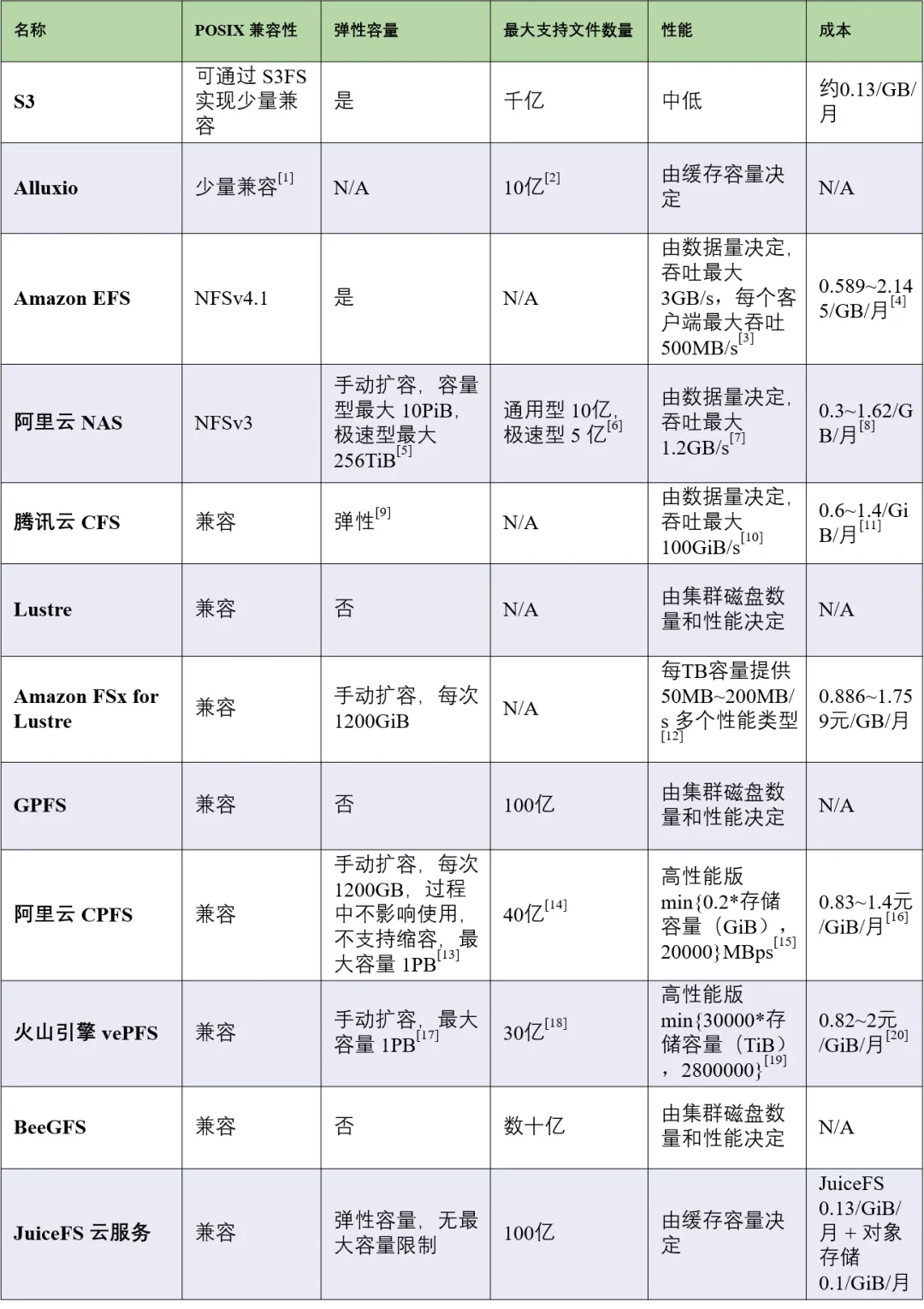 AI大模型存储选型之性能成本与多云