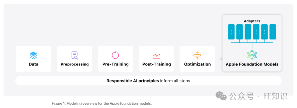 揭秘WWDC24苹果AI核心技术：智能端云基础模型系统