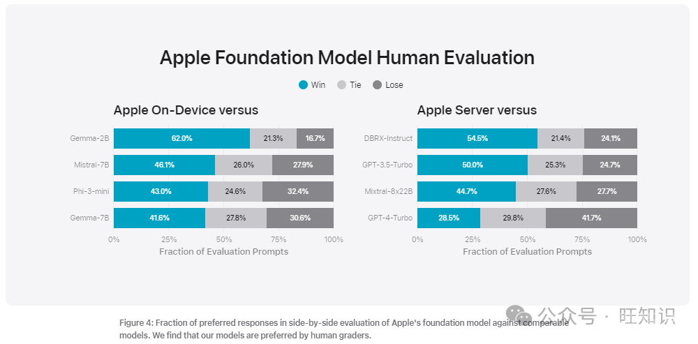 揭秘WWDC24苹果AI核心技术：智能端云基础模型系统