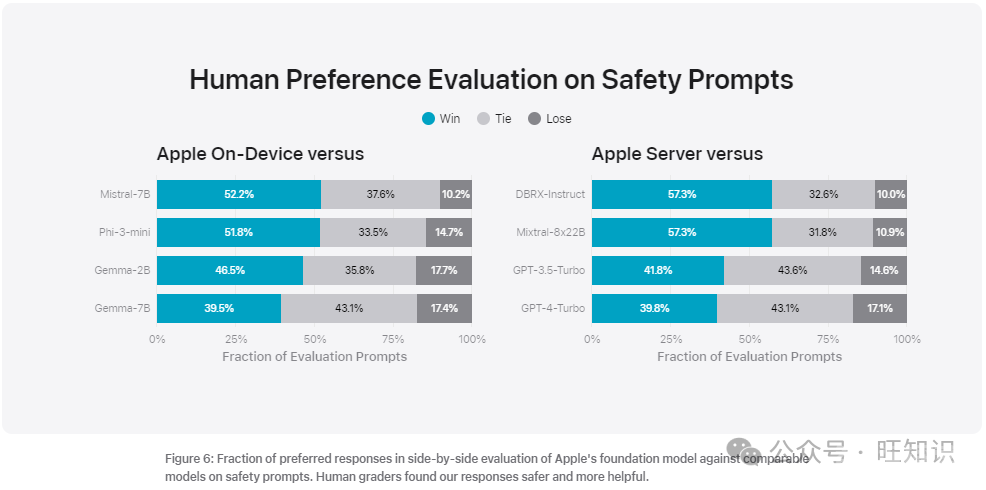 揭秘WWDC24苹果AI核心技术：智能端云基础模型系统