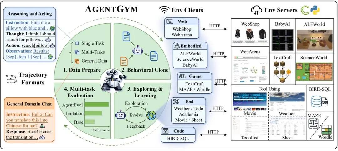 打通智能体「自我进化」全流程！复旦推出通用智能体平台AgentGym